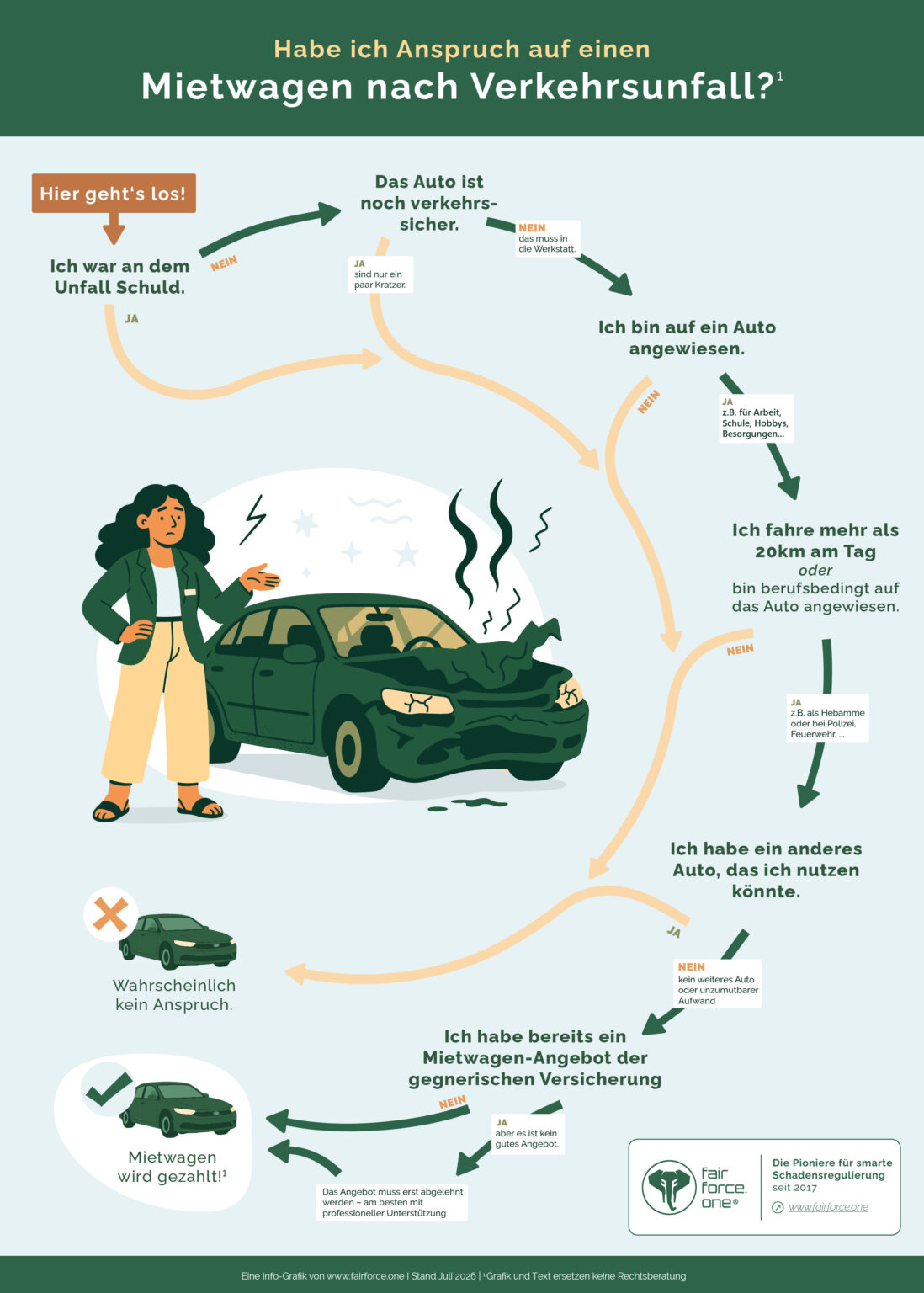 Infografik von fairforce.one mit einem Entscheidungsbaum zur Frage „Habe ich Anspruch auf einen Mietwagen nach Verkehrsunfall?“. Der Ablauf beginnt mit der Frage, ob man den Unfall selbst verschuldet hat. Wer schuld ist, hat in der Regel keinen Anspruch. Ist man unverschuldet und das Fahrzeug noch verkehrssicher, besteht meist ebenfalls kein Anspruch, solange nur geringe Schäden vorliegen. Muss das Fahrzeug in die Werkstatt, wird geprüft, ob man auf ein Auto angewiesen ist – etwa für Arbeit, Schule oder regelmäßige Fahrten von mehr als 20 Kilometern täglich oder aus beruflichen Gründen. Anschließend wird gefragt, ob ein anderes Fahrzeug zur Verfügung steht. Ist kein zumutbares Ersatzfahrzeug vorhanden, folgt die Prüfung eines Mietwagenangebots der gegnerischen Versicherung. Liegt kein Angebot vor oder ist das Angebot unzureichend, besteht voraussichtlich Anspruch auf einen Mietwagen. Die Grafik zeigt zur Veranschaulichung eine Person neben einem beschädigten Auto sowie Symbole für „wahrscheinlich kein Anspruch“ und „Mietwagen wird gezahlt“. Hinweis: Die Grafik ersetzt keine Rechtsberatung.
